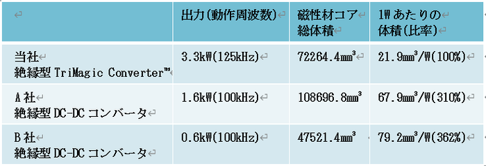 図2. 磁性体部品総サイズ比較例