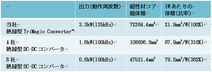 図２. 磁性体部品総サイズ比較例