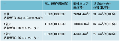 図2. 磁性体部品総サイズ比較例