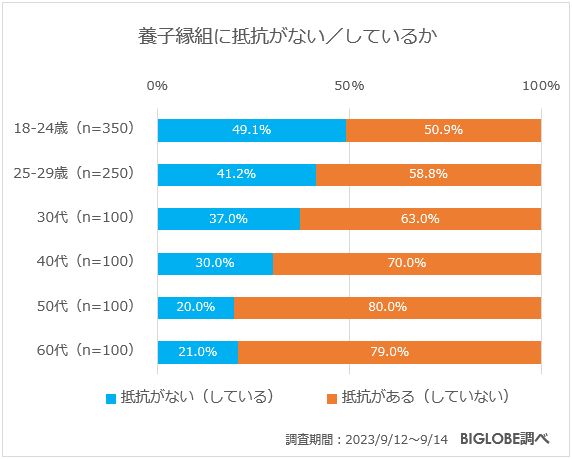 養子縁組に抵抗がない／しているか