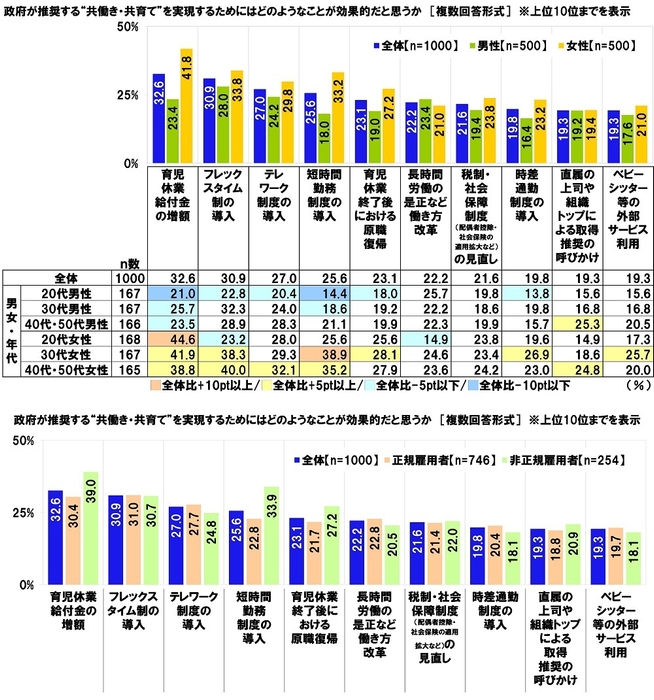 政府が推奨する“共働き・共育て”を実現するためにはどのようなことが効果的だと思うか