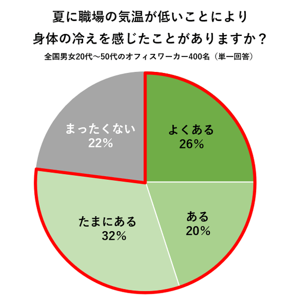 夏の冷え・便秘に関する意識調査 アンケート結果(1)