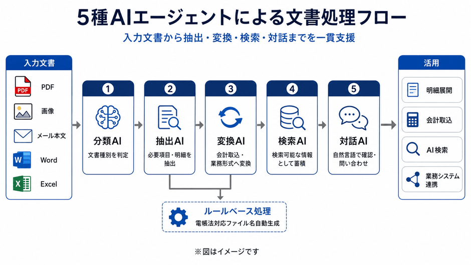 5種AIエージェントによる文書処理フロー