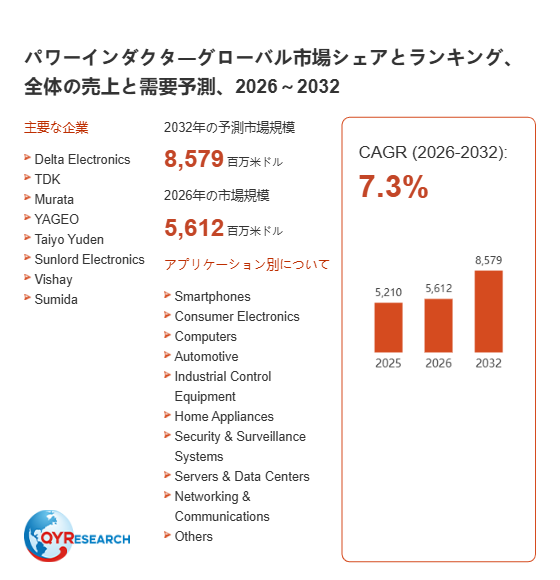 パワーインダクタ市場の最新予測：2026年に5612百万米ドル規模、成長率7.3%の見通し