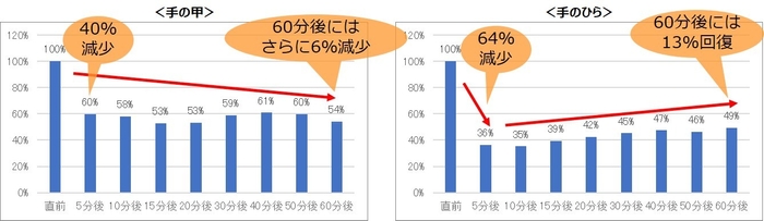 【手洗い】手の甲・手のひらの水分量の変化