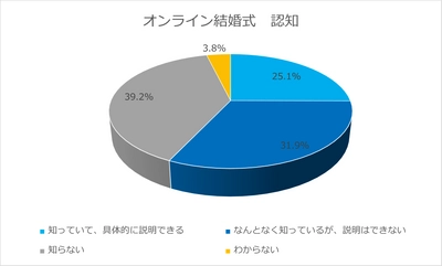 オンラインウエディングに関する意識調査第1弾　 ～詳細認知者のうち、取り入れたいと回答した人は88％！～