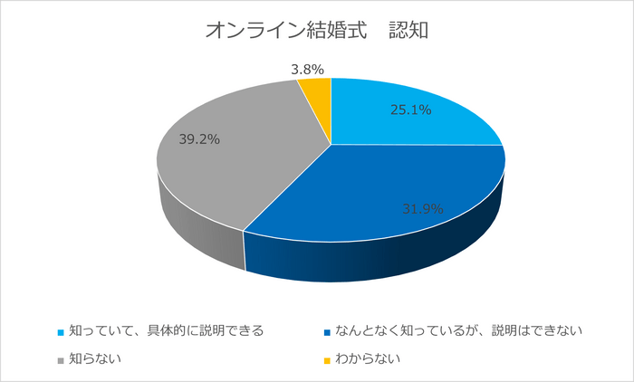 オンラインウエディング認知