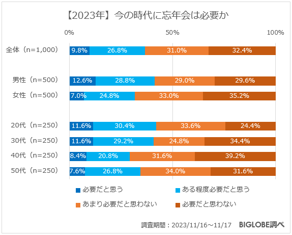 【2023年】今の時代に忘年会は必要か