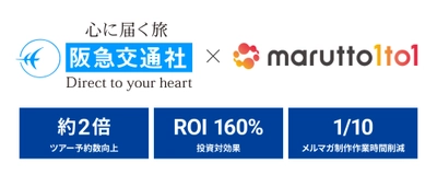 阪急交通社、「marutto1to1（マルットワン）」導入で、 ツアー予約数が約2倍・ROI160%を達成