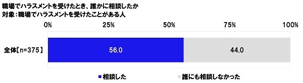 職場でハラスメントを受けたとき、誰かに相談したか