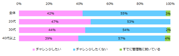 機会があれば管理職にチャレンジしたいですか?