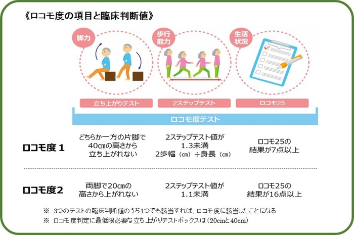 ロコモ度の項目と臨床判断値