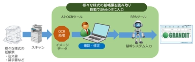 RPAとAIを活用、『紙帳票の自動取込』を実現 ～進化系ERP「GRANDIT(R)」との連携ソリューション～