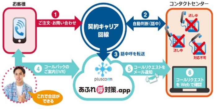 『あふれ呼対策.app』運用イメージ