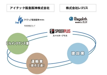 アイテック阪急阪神株式会社と株式会社レゴリスが 資本・業務提携を実施 ～現業部門の「働き方改革」に向けた iPad活用システムを共同開発～