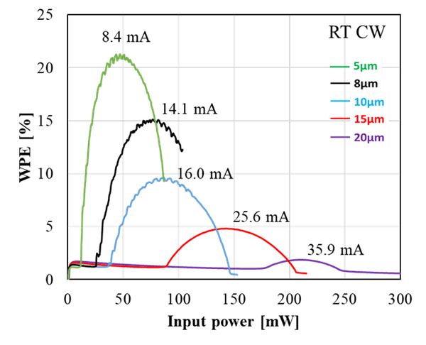 図1　窒化ガリウム紫色面発光レーザーにおける投入電力に対する電力変換効率（WPE）。発光径5 µmでは20%以上を達成。