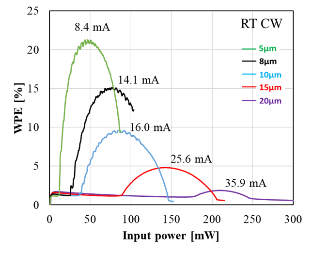 図1　窒化ガリウム紫色面発光レーザーにおける投入電力に対する電力変換効率（WPE）。発光径5 µmでは20%以上を達成。