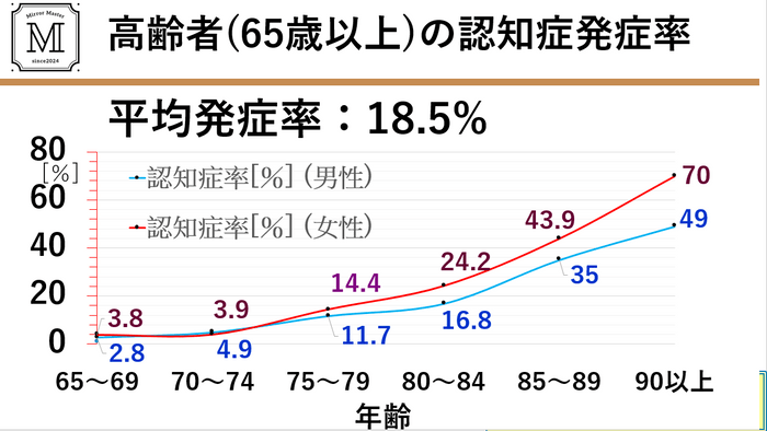 高齢者の認知症発症率