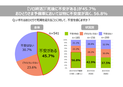 【ソロ終活】「死後に不安がある」が45.7%。おひとりさま予備軍においては特に不安度が高く、56.8%