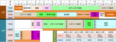 図3:水耕栽培と土耕栽培の栽培歴および栽培期間の比較