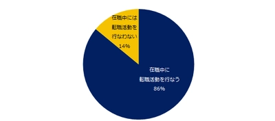 1万人が回答！「転職活動」実態調査 86%が「在職中に転職活動を行なう」と回答。 アピールポイントや適性、やりたいことが分からず、 転職活動に悩む方が多数。
