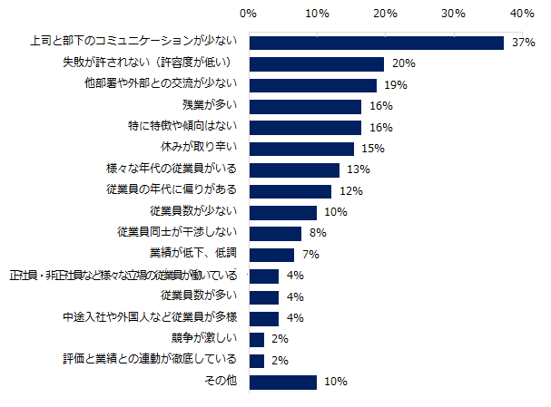 【図5】パワハラを把握している企業に伺います。パワハラが起きる部署に特徴や傾向はありましたか？　※複数回答可