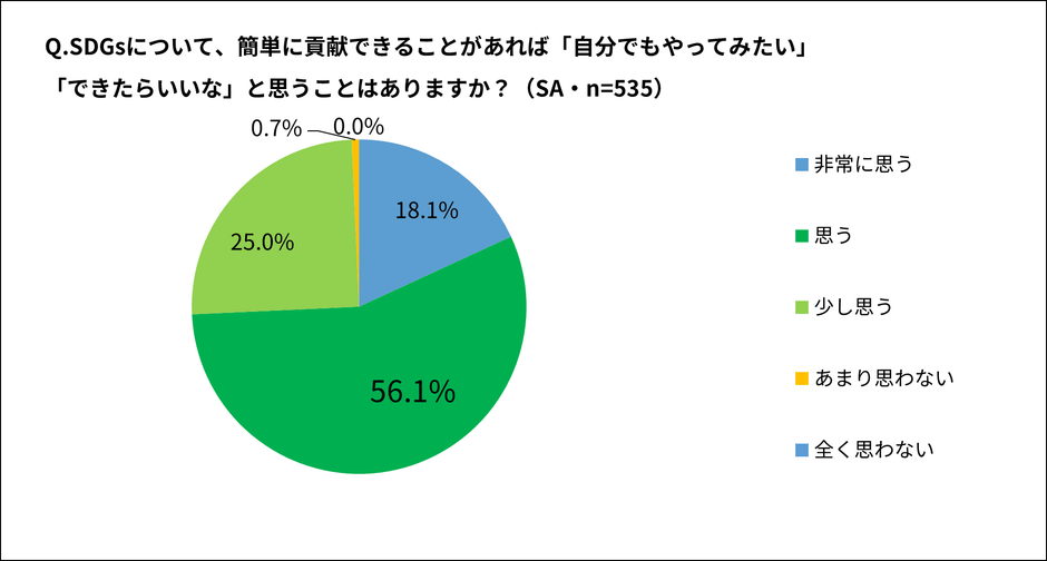 SDGsについて、簡単に貢献できることがあれば「自分でもやってみたい」「できたらいいな」と思うことはありますか？