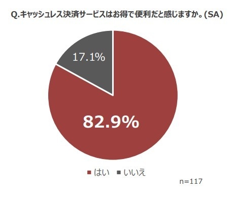 画像6_キャッシュレス決済サービスは82.9%お得で便利