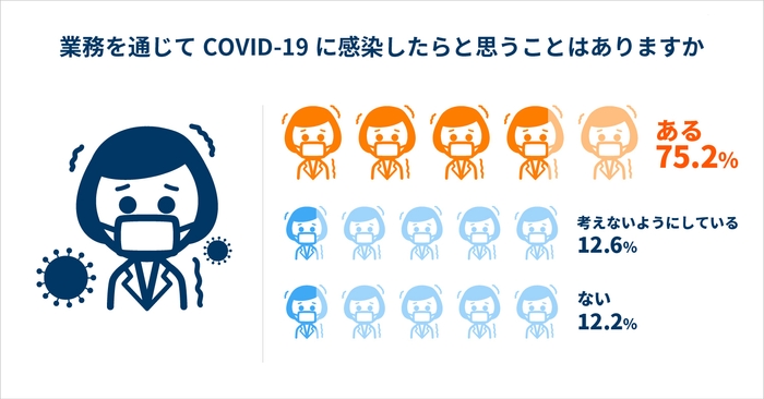 75.2%が「業務を通じてCOVID-19に感染したら」と心配