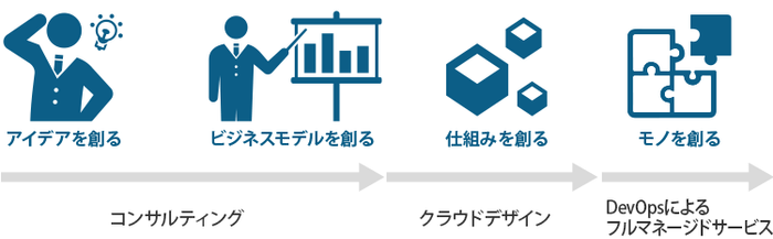 フルスタックサービス