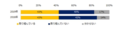 「働き方改革」実態調査 『エン転職』1万人アンケート（2019年11月）