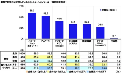 連合調べ　 「“つながらない権利”によって 勤務時間外の連絡を拒否できるのであれば、 そうしたいと思う」72.6%