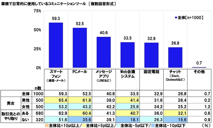 業務で日常的に使用しているコミュニケーションツール