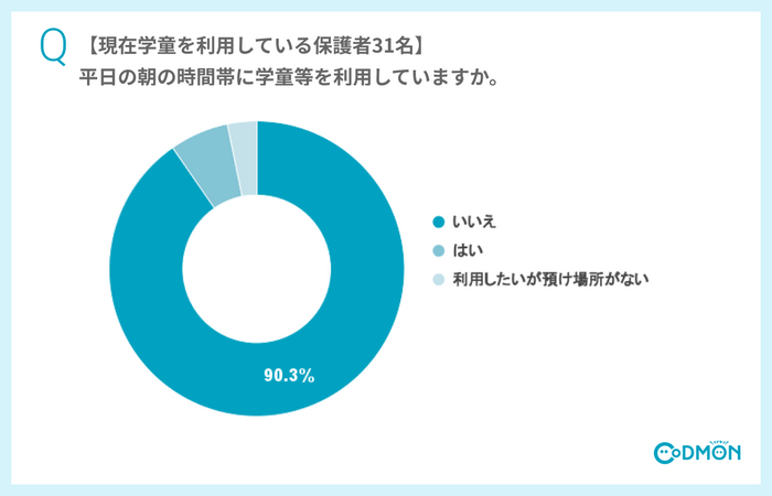 平日の朝の時間帯に学童等を利用していますか。