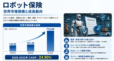 ロボット保険市場規模マップ＋シェア＋フレームワーク