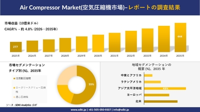 空気圧縮機市場の市場規模予測、市場セグメンテーション、地域別分析