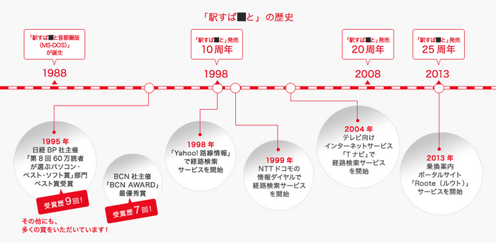 「駅すぱ■と」の歴史画像