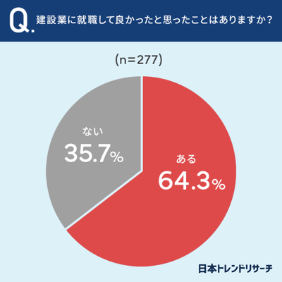 建設業に就職して良かったと思ったことはありますか?