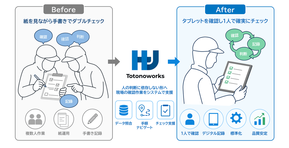 「Totonoworks」を利用した作業イメージ