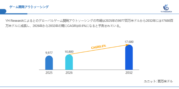 上記の図表／データは、YHResearchの最新レポート「グローバルゲーム開発アウトソーシングのトップ会社の市場シェアおよびランキング 2026」から引用されています。