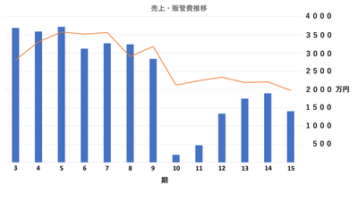 売上と経費の推移