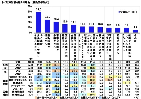 今の就業形態を選んだ理由