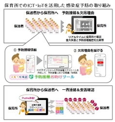 広島県子育て支援ICTモデル連絡協議会が 安芸郡府中町と東広島市で広島テレビが運営する 予防接種のお助けアプリを活用した調査実証を開始