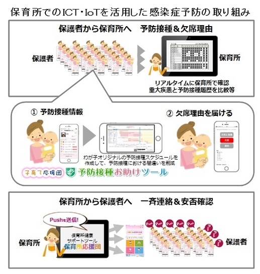 保育所でのICT・IoTを活用した感染症予防の取り組み