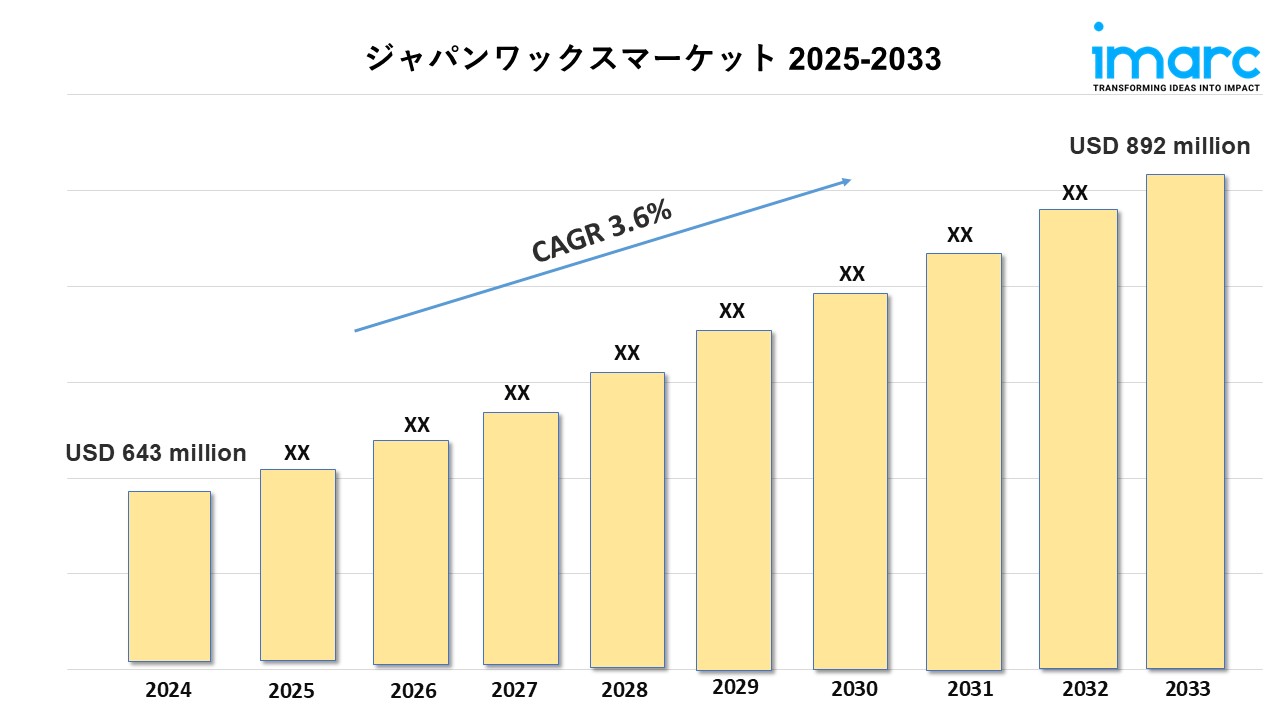 日本ワックス市場規模、シェア、トレンド、分析レポート 2025-2033