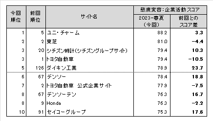 図表6● 態度変容:企業活動 スコアランキングトップ10