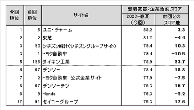 図表6● 態度変容:企業活動 スコアランキングトップ10