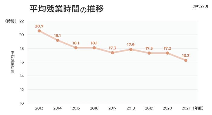 図表3:平均残業時間の推移