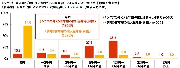 《シニア》若年層の『推し活にかけている費用』はいくらくらいだと思うか《若年層》自身の『推し活にかけている費用』はいくらくらいか