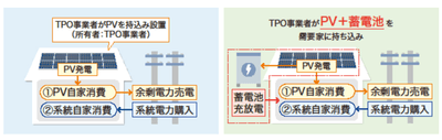 蓄電池を含んだTPOモデル事業